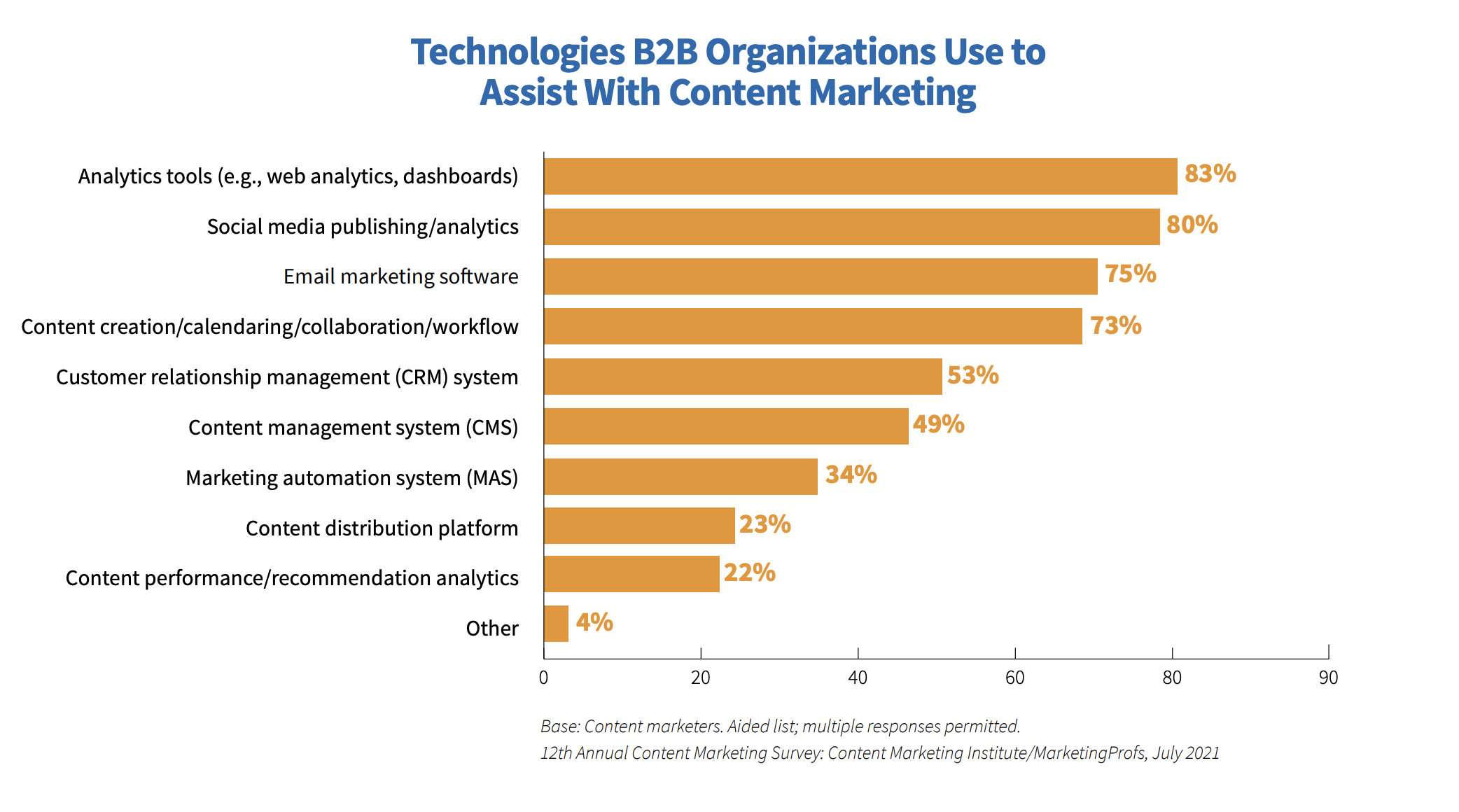 Tecnologías que utilizan las organizaciones B2B para el marketing de contenidos