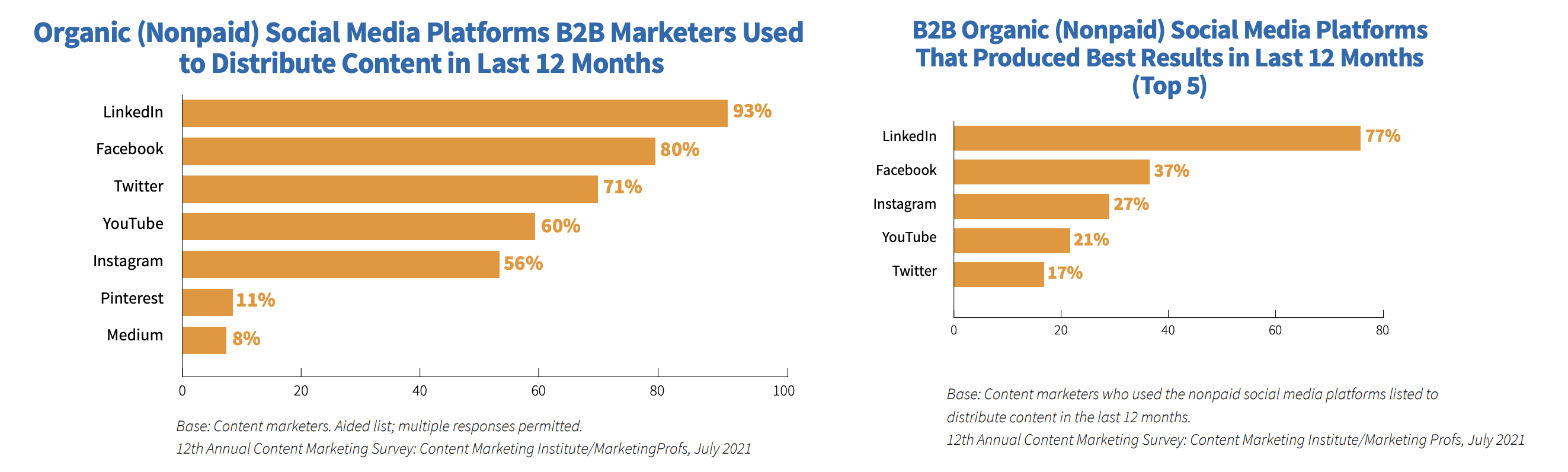 Plataformas de redes sociales B2B