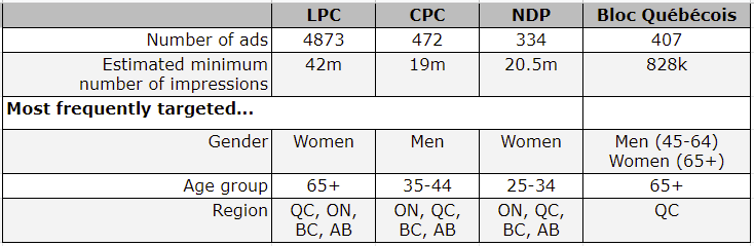 Estadísticas resumidas sobre los anuncios políticos de Facebook de los diferentes partidos entre el 15 y el 28 de agosto de 2021