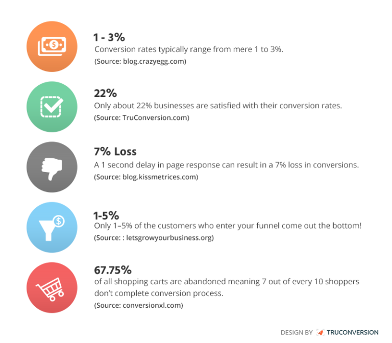 Conversion-rate-optimization-statistics-768x672