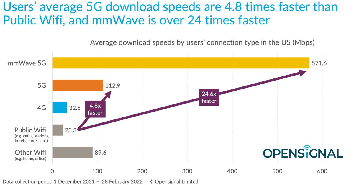opensignal-5g-vs-public-wifi-download-chart.jpg
