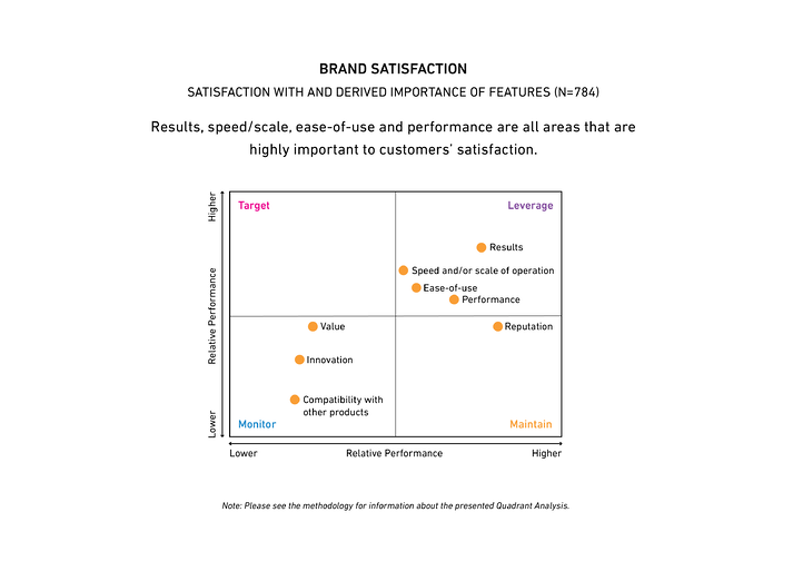 gráfico de cuadrante de satisfacción de marca