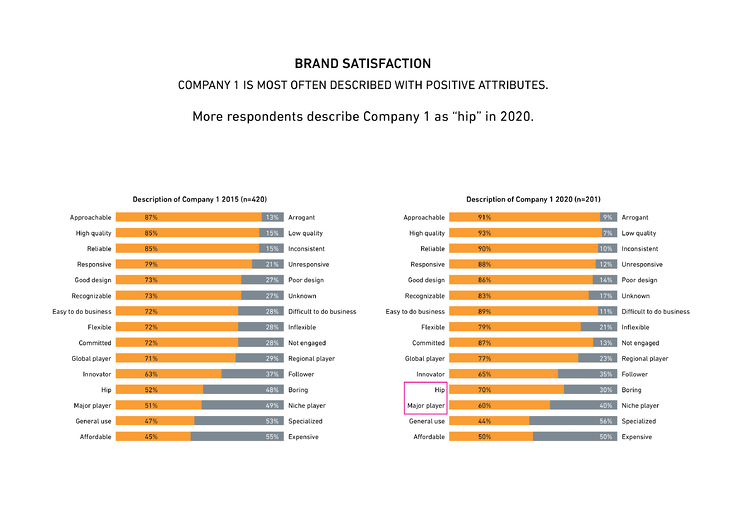 blog de encuestas de marca