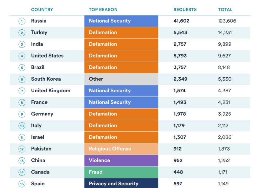 Las principales razones por las que los países le piden a Google que elimine contenido zdnet