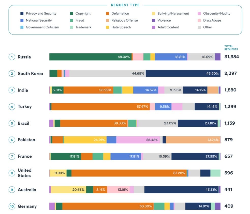 Las principales razones por las que los países le piden a Google que elimine contenido zdnet