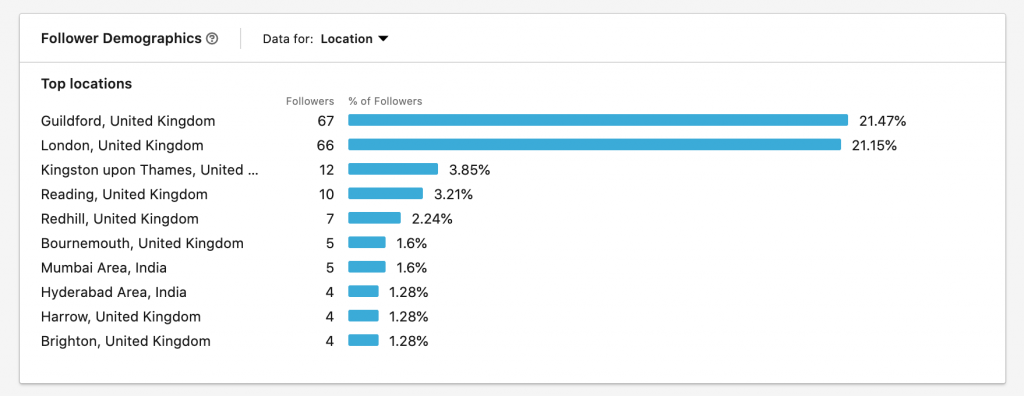 Use los datos demográficos de LinkedIn para informar a los compradores