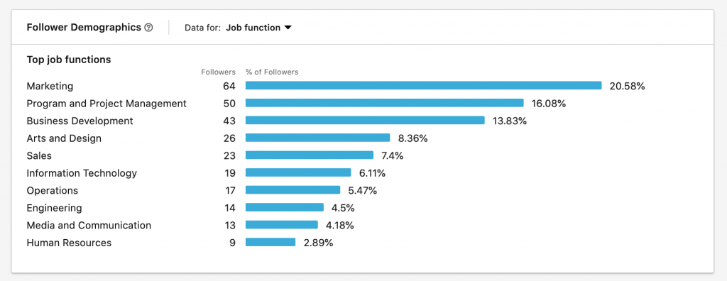 Use los datos demográficos de LinkedIn para informar a los compradores