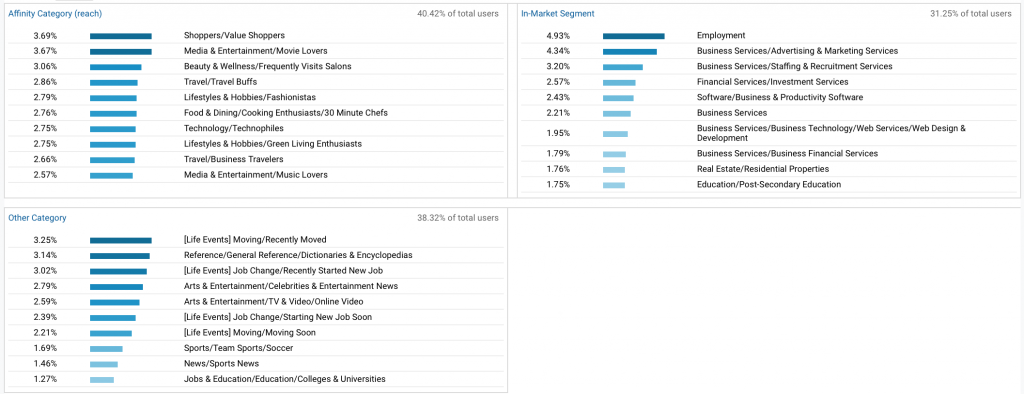 Use los datos de Google Analytics para informar a los compradores