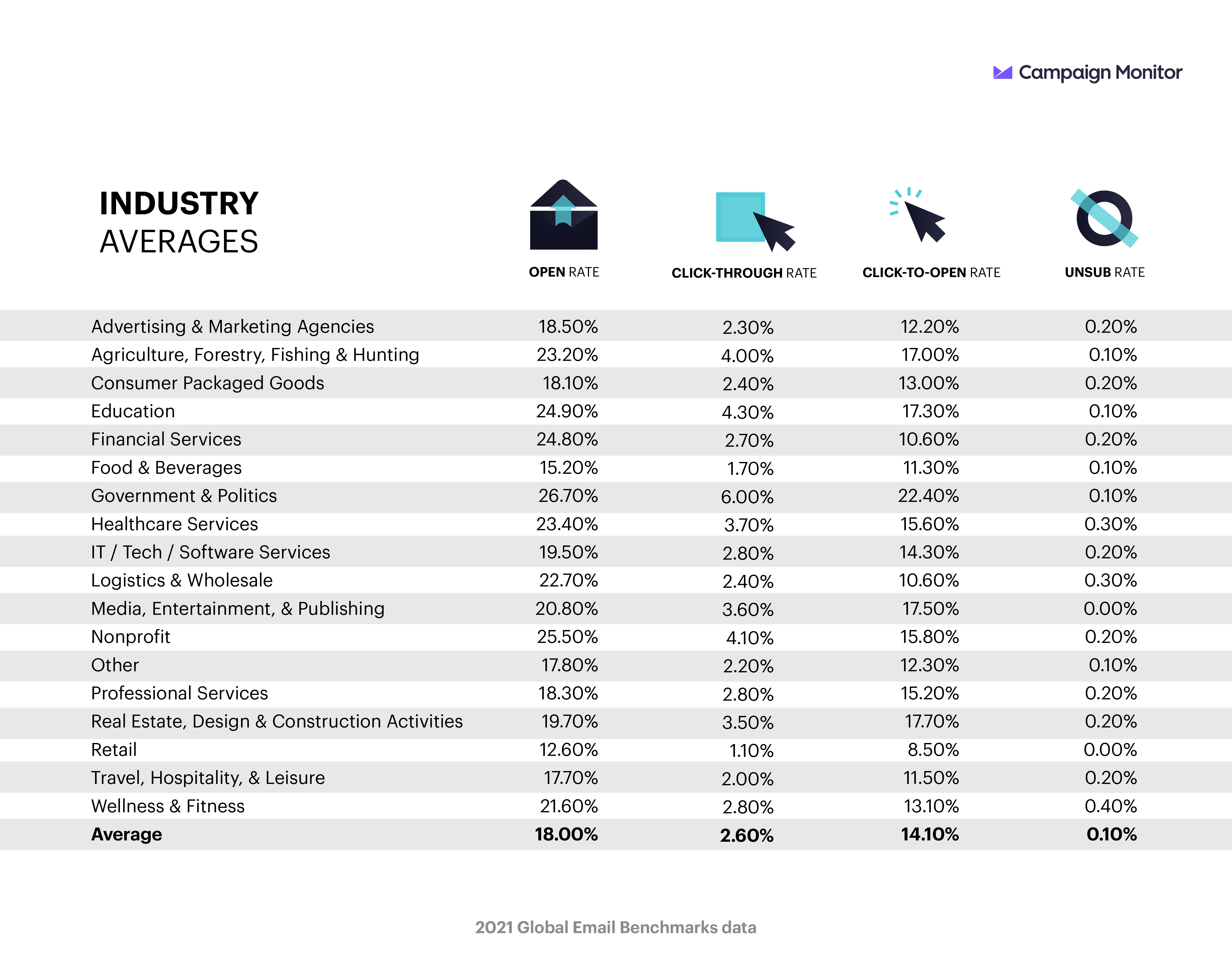 CM_Global_Email_Benchmarks_2021_CM-_Global-_Email-Benchmarks_Industry_Totals_Graphic