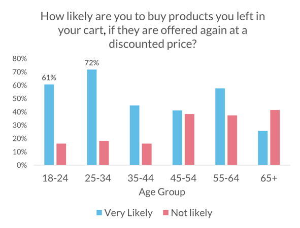 Neil Patel: ¿qué probabilidades hay de que compre productos que dejó en su carrito, si se le ofrecen nuevamente a un precio más bajo?
