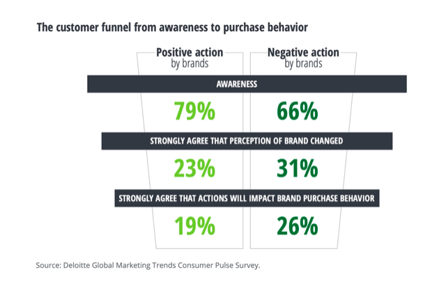 Encuesta sobre el pulso del consumidor de Deloitte Global Marketing Trends