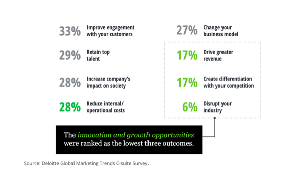 Encuesta de C-suite sobre tendencias de marketing global de Deloitte