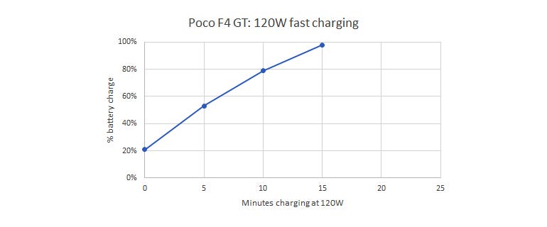 poco-f4-gt-120w-cargando.jpg