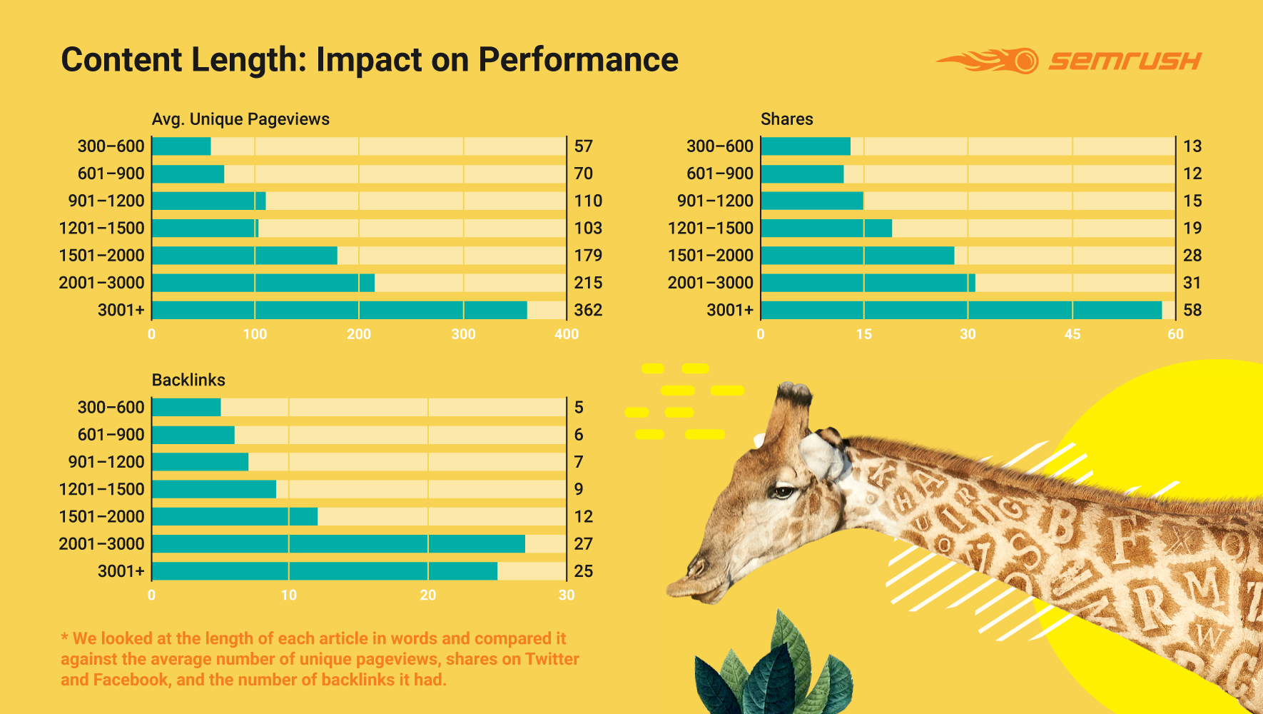 Longitud del contenido: impacto en el rendimiento