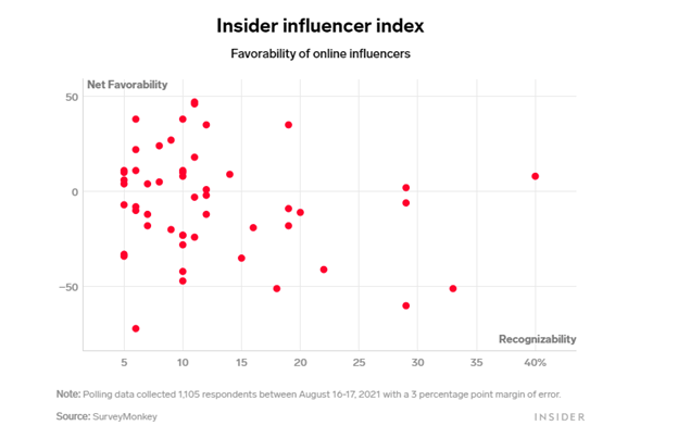Insider-Influencer-Index