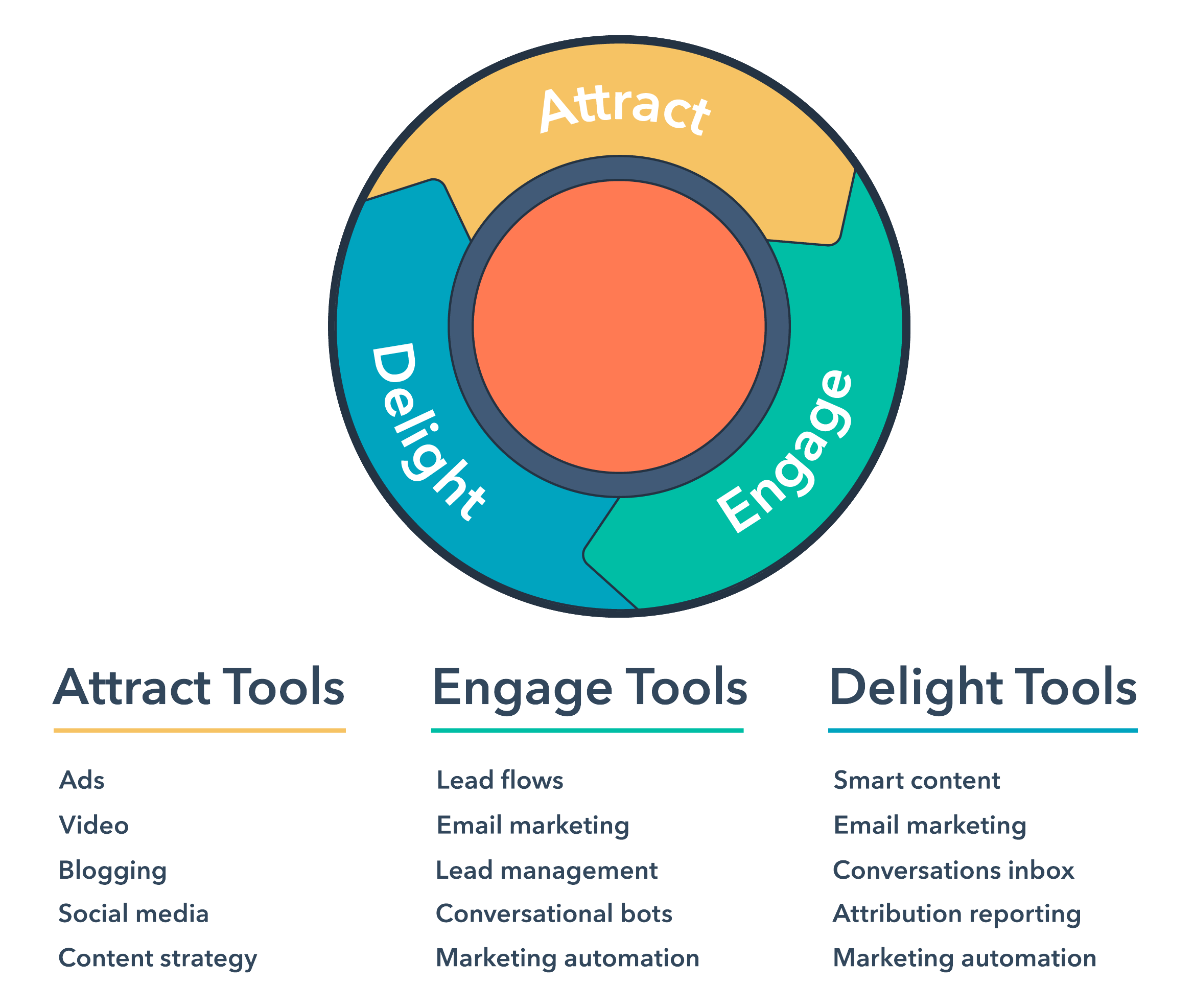 herramientas para anuncios de marketing entrante, contenido, redes sociales, automatización de marketing