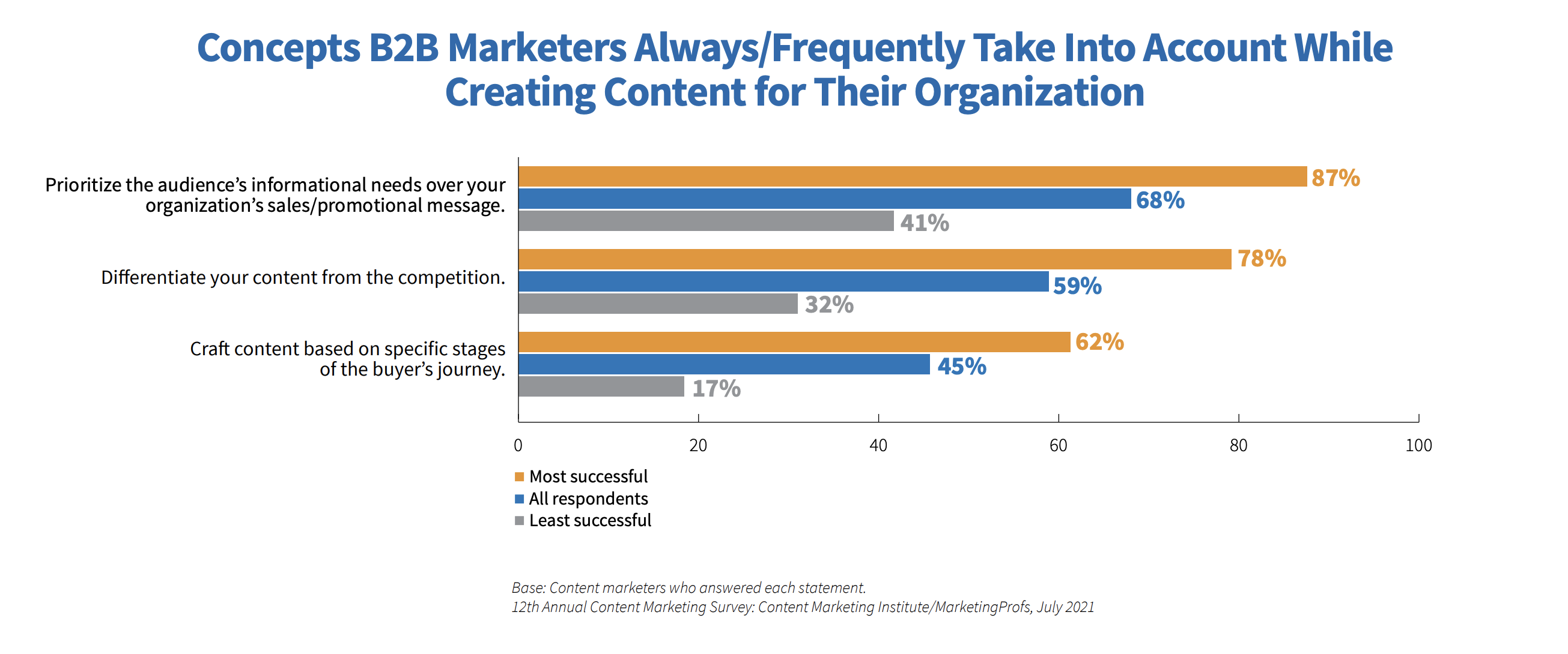 Conceptos de marketing B2B