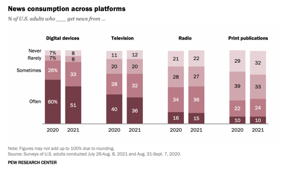 Pew-research-Noticias-Consumo