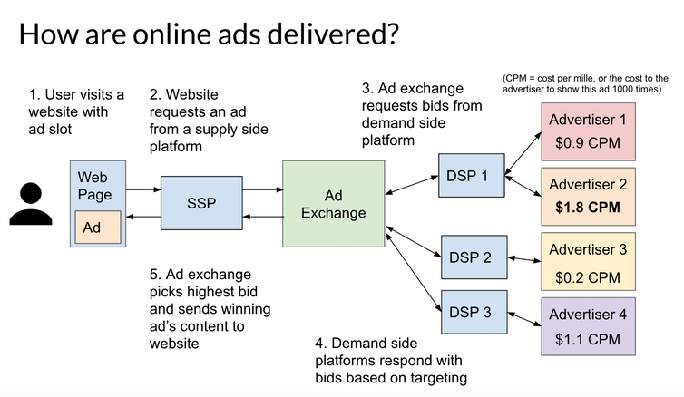 Diagrama que muestra las diferentes entidades involucradas en la licitación en tiempo real y las solicitudes y respuestas