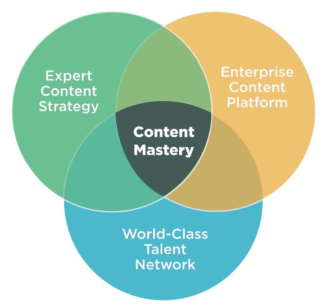 Contently combina una estrategia de contenido experto, una plataforma de contenido empresarial y una red de talentos de clase mundial