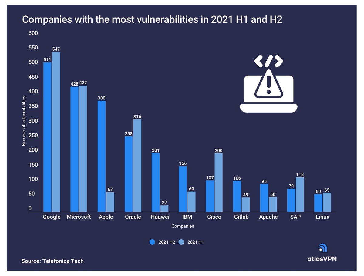 Empresas con más vulnerabilidades en 2021 H1 y H2