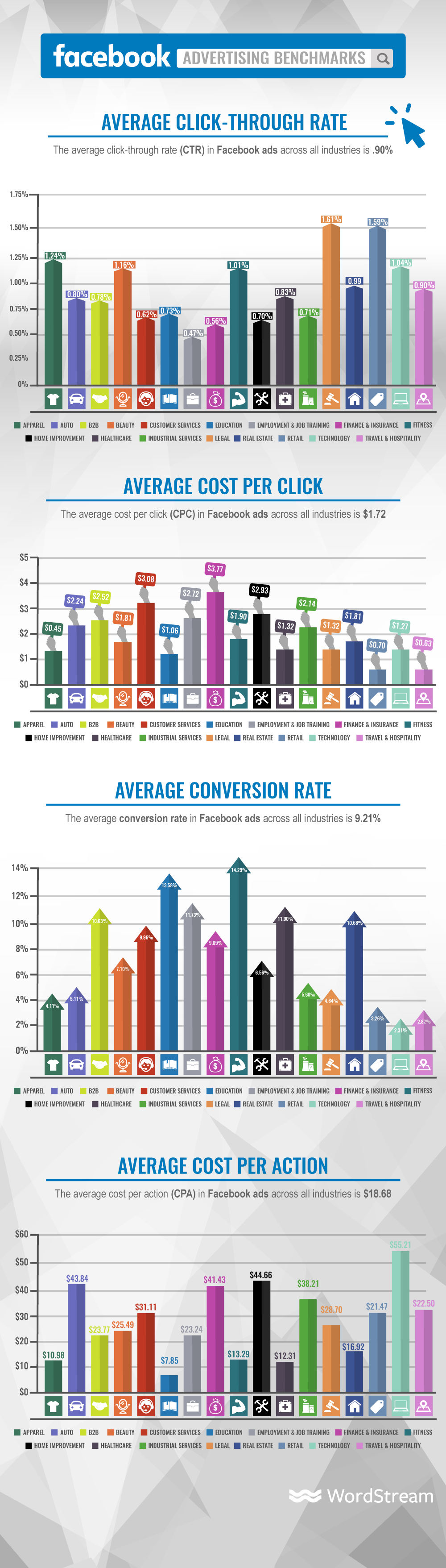 Punto de referencia de publicidad de Facebook