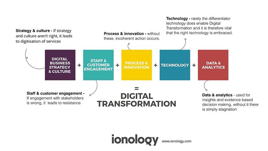 Digital-Transformation-Blocks-Equation-1200x675