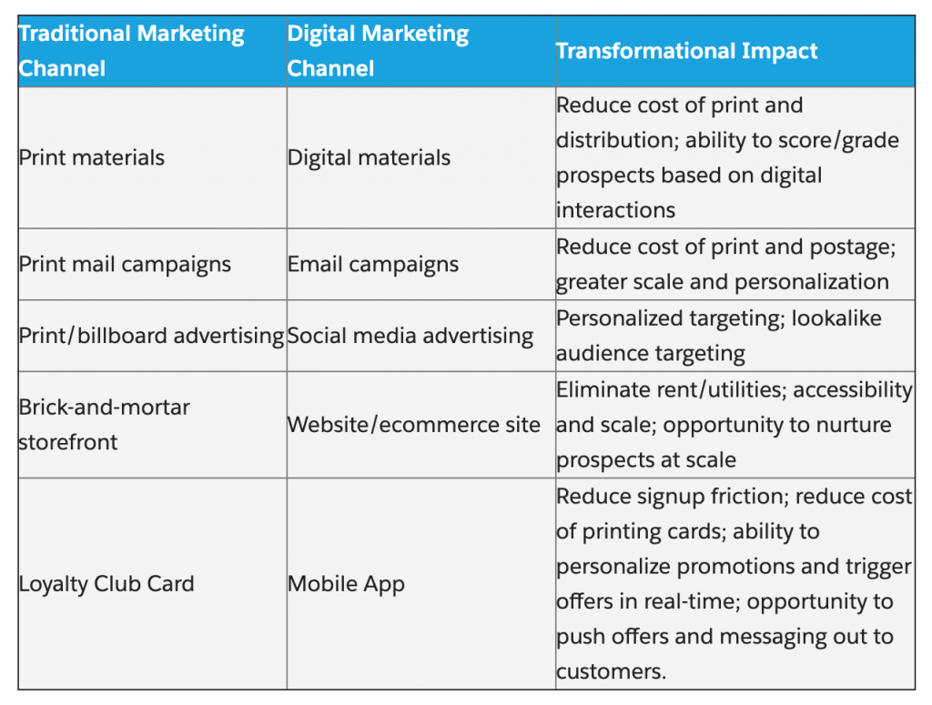 Ejemplos de digitalización de Salesforce frente a transformación digital