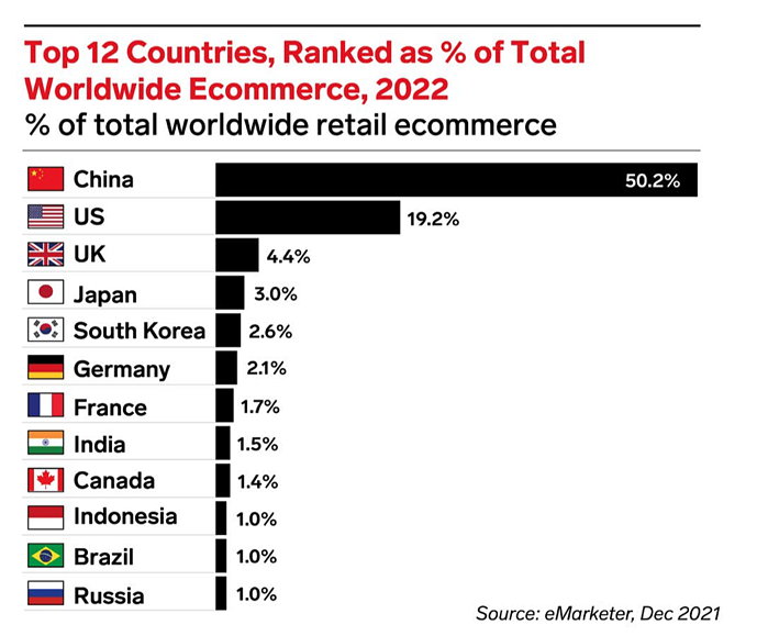 emarketer-top-12-países-ecommerce-2022