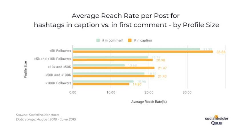 gráfico de información privilegiada social en hashtags en subtítulos vs primer comentario - (en comentario solo más de 100K)
