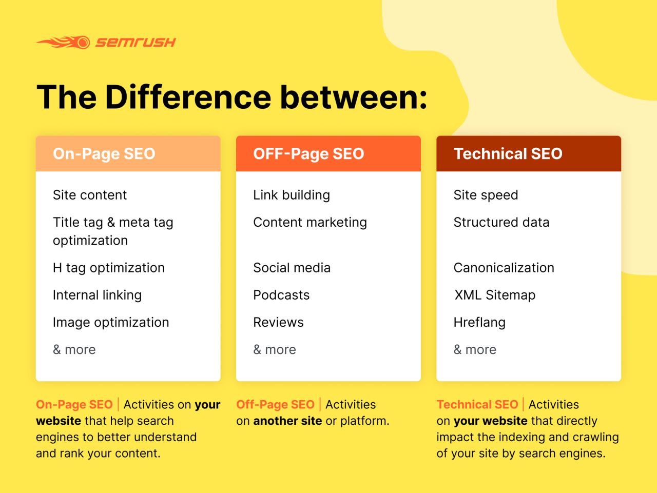 SEO de SEMrush