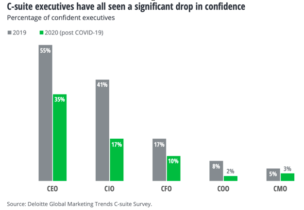 Encuesta de C-suite de Deloitte Global Marketing Trends