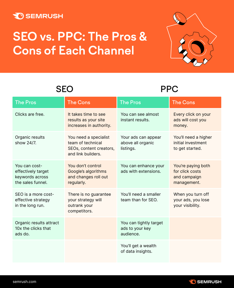SEO vs PPC