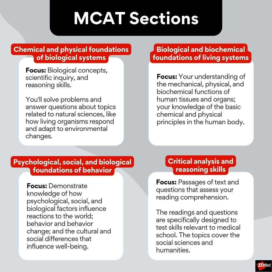Gráfico que resume las siguientes cuatro secciones MCAT.