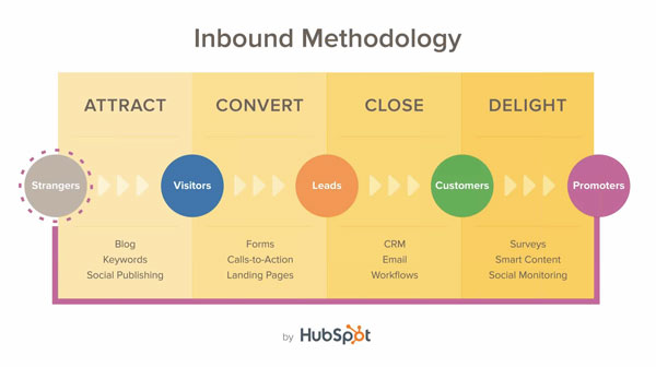 embudo de ventas entrante hubspot