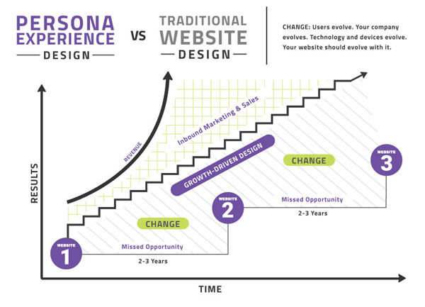 gráfico de diseño impulsado por el crecimiento