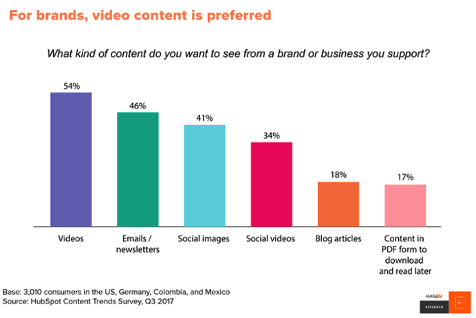 contenido de video preferido por los consumidores