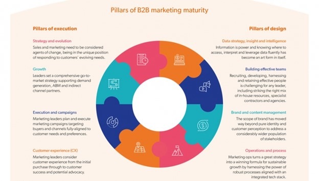 B2B-marketing-madurez