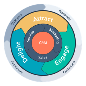 flywheel-inbound-método-ciclos de vida