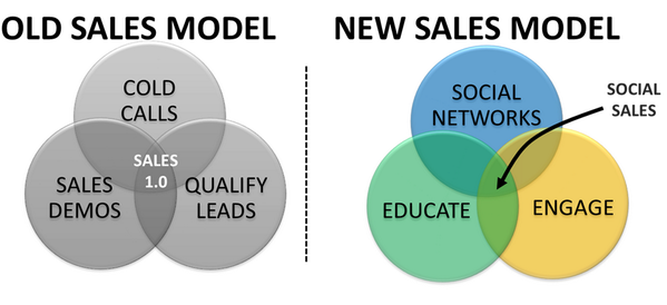 modelo de venta social