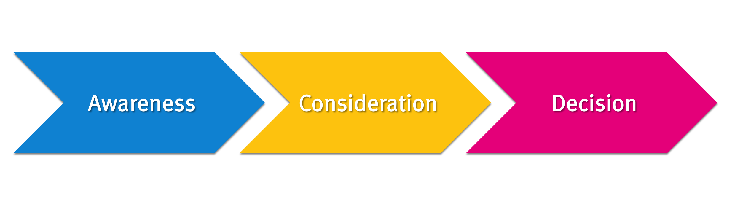 conciencia-consideración-decisión-gráfico-flechas-de-entrada